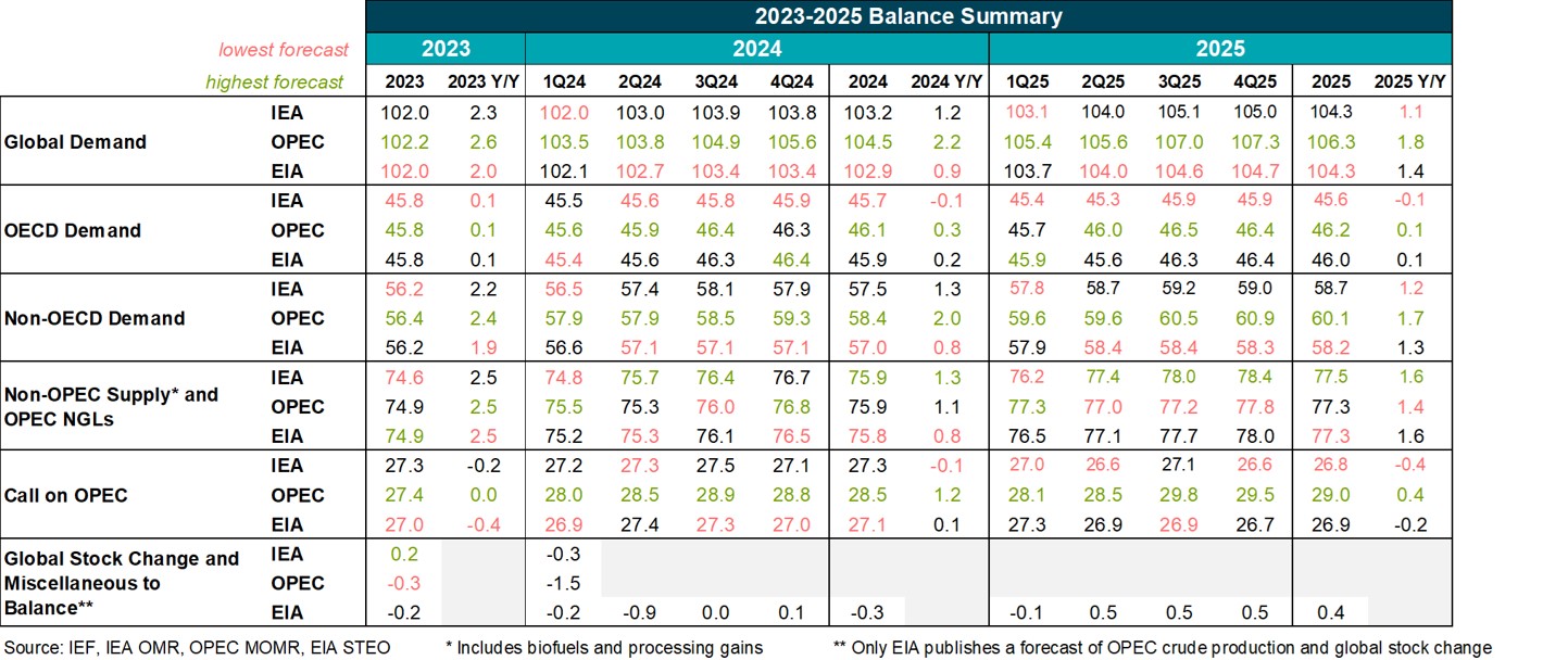 Table: 2023-2025 Balance Summary