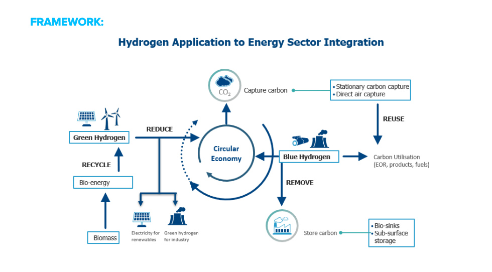 Infographic: Hydrogen Application to Energy Sector Integration