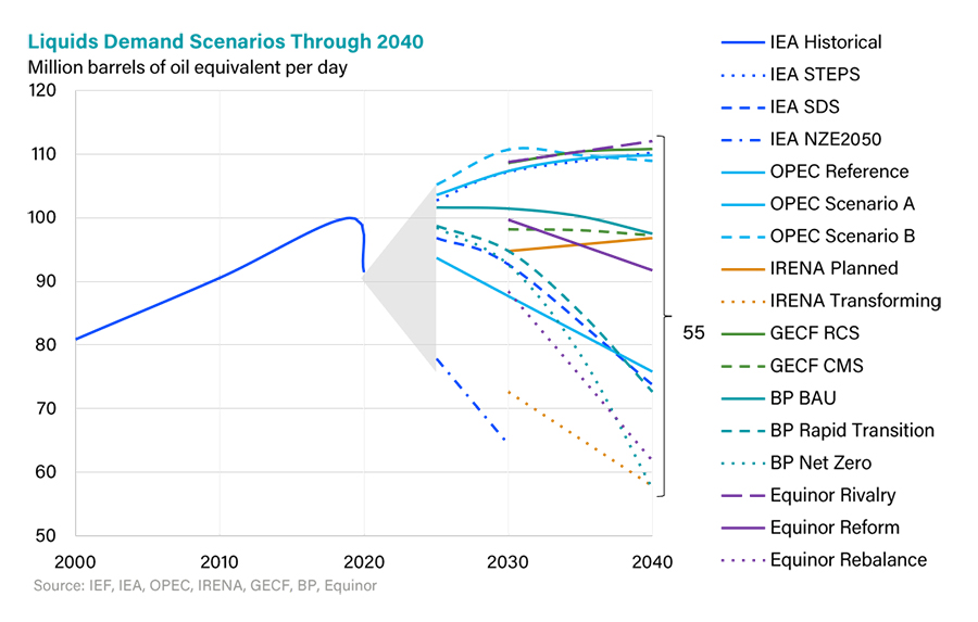Liquids Demand Scenarios Through 2040