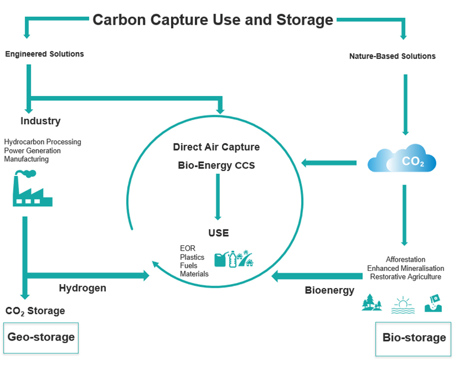 AI for Nanomaterials Development in Clean Energy and Carbon Capture,  Utilization and Storage (CCUS)