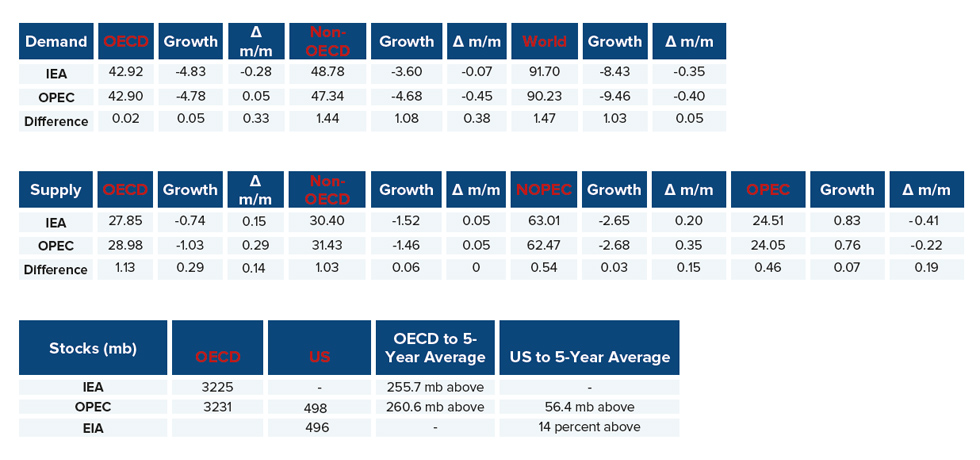 Table: Snapshot of demand, supply and stocks