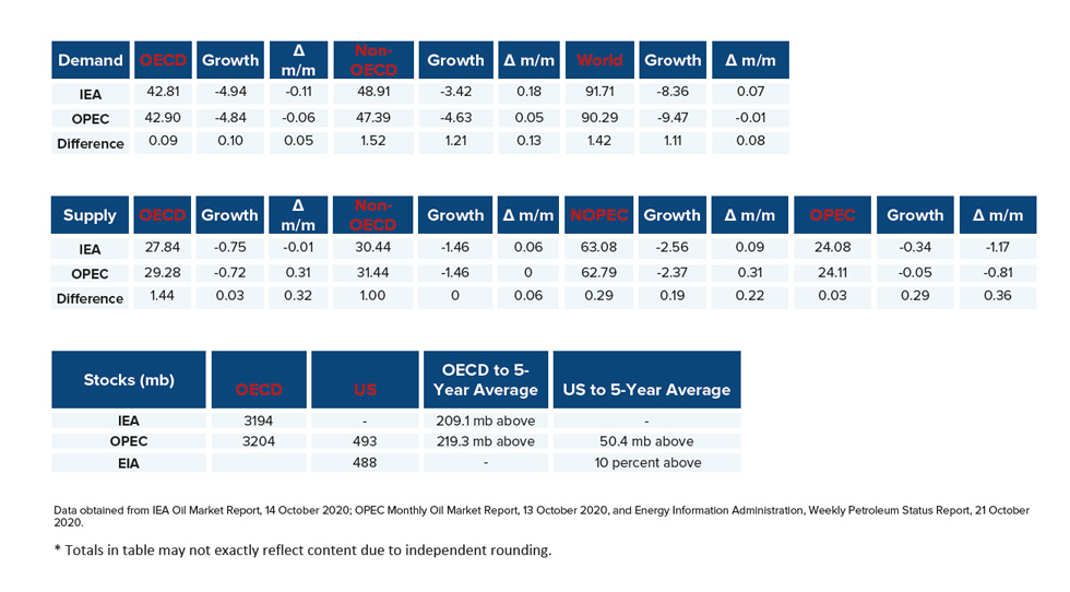 Table: Snapshot of demand, supply and stocks