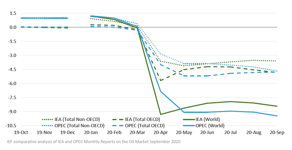 Chart: Monthly Revisions of Annual Estimates for Oil Demand Growth 2019/18 and 2020/19 from September 2020