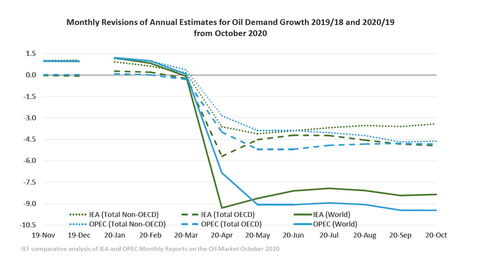 Chart: Monthly Revisions of Annual Estimates for Oil Demand Growth