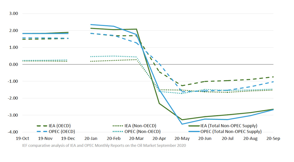 Chart: Monthly Revisions of Annual Non-OPEC Liquids Supplies Estimates 2019/18, and 2020/19 from September 2020