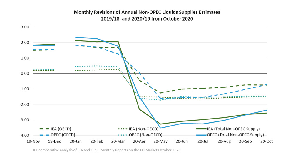 Chart: Monthly Revisions of Annual Non-OPEC Liquids Supplies Estimates