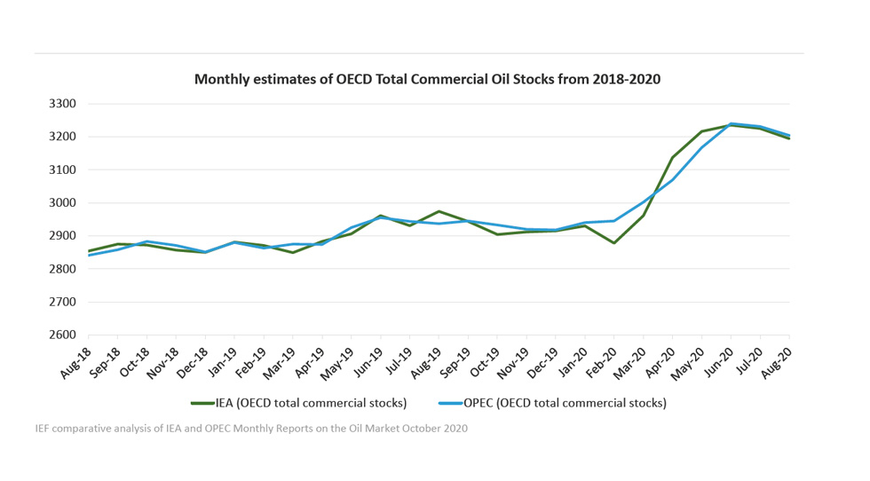 Chart: Monthly estimates of OECD Total Commercial Oil Stocks