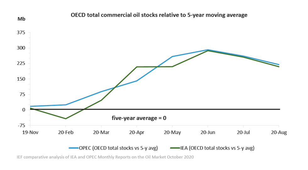 Chart: OECD total commercial oil stocks relative to 5-year moving average