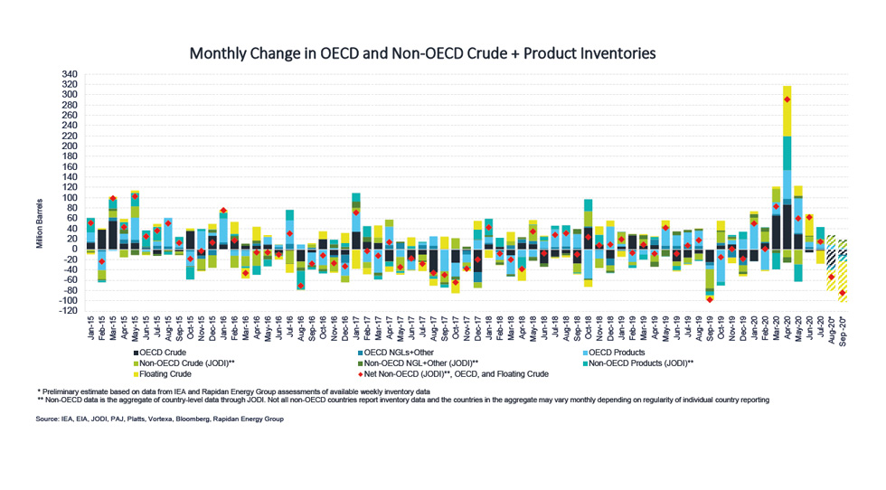 Chart: Monthly Change in OECD and Non-OECD Crude + Product Inventories