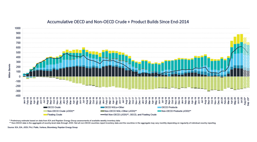 Chart: Accumulative OECD and Non-OECD Crude + Product Builds Since End-2014