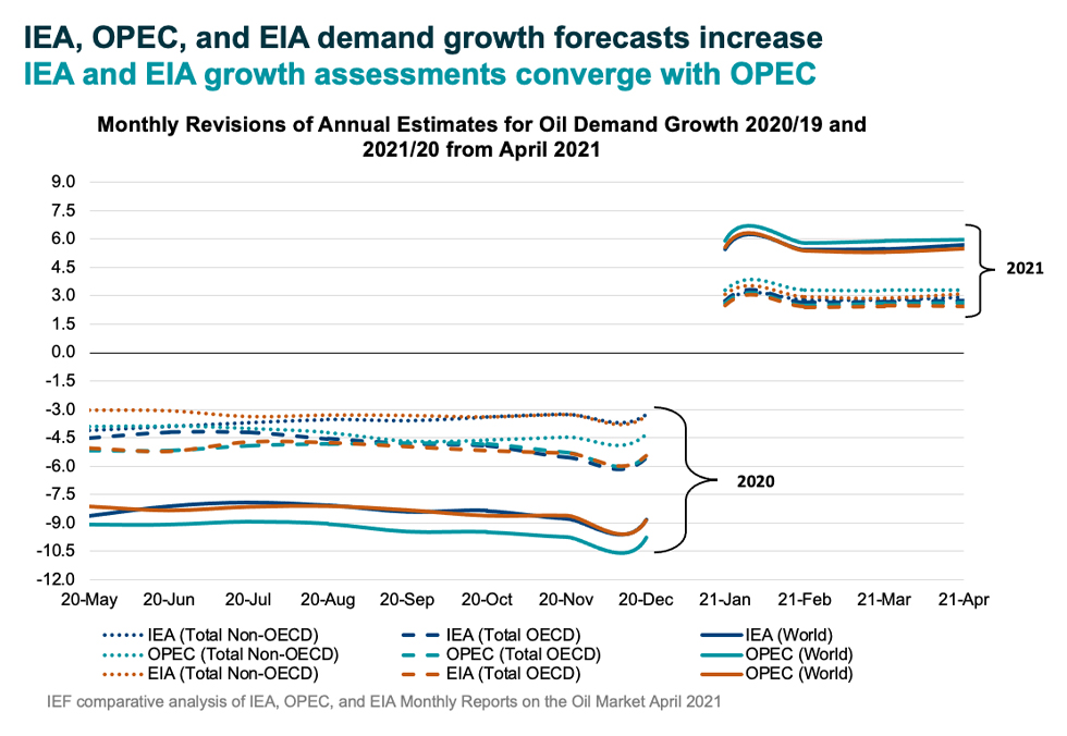 Chart: Monthly Revisions of Annual Estimates for Oil Demand Growth