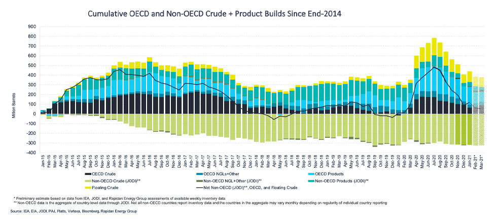Chart: Cumulative OECD and Non-OECD Crude + Product Builds Since End-2014