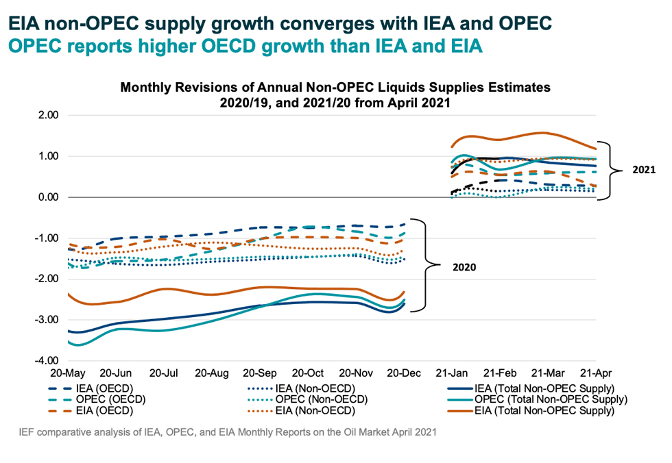 Chart: Monthly Revisions of Annual Non-OPEC Liquids Supplies Estimates