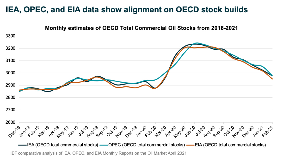 Chart: Monthly Estimates of OECD Total Commercial Oil Stocks