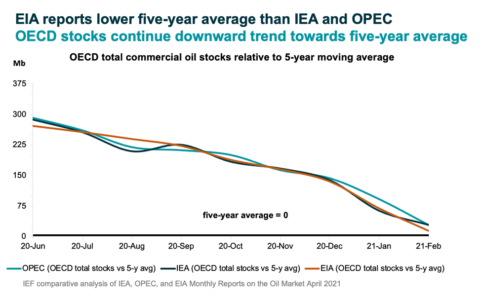 Chart: OECD Total Commercial Oil Stocks Relative to 5-year Moving Average