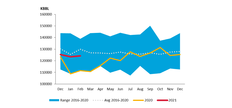 Chart: Korea Crude Oil Closing Stocks