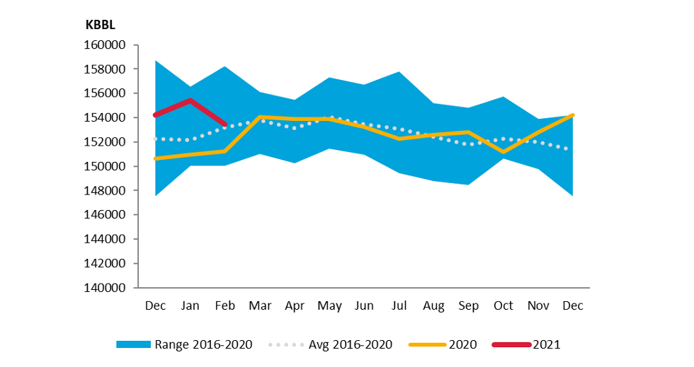 Chart: Germany Crude Oil Closing Stocks