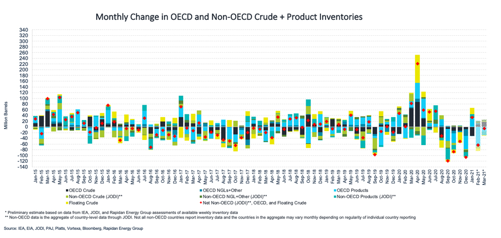 Chart: Monthly Change in OECD and Non-OECD Crude + Product Inventories