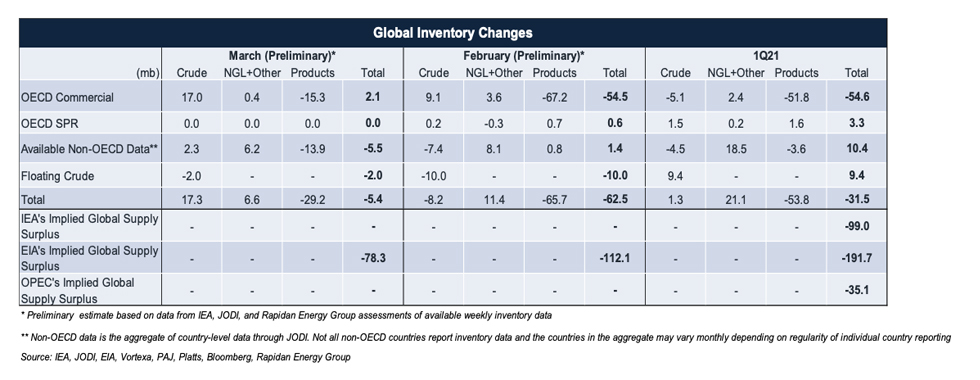 Table: Global Inventory Changes