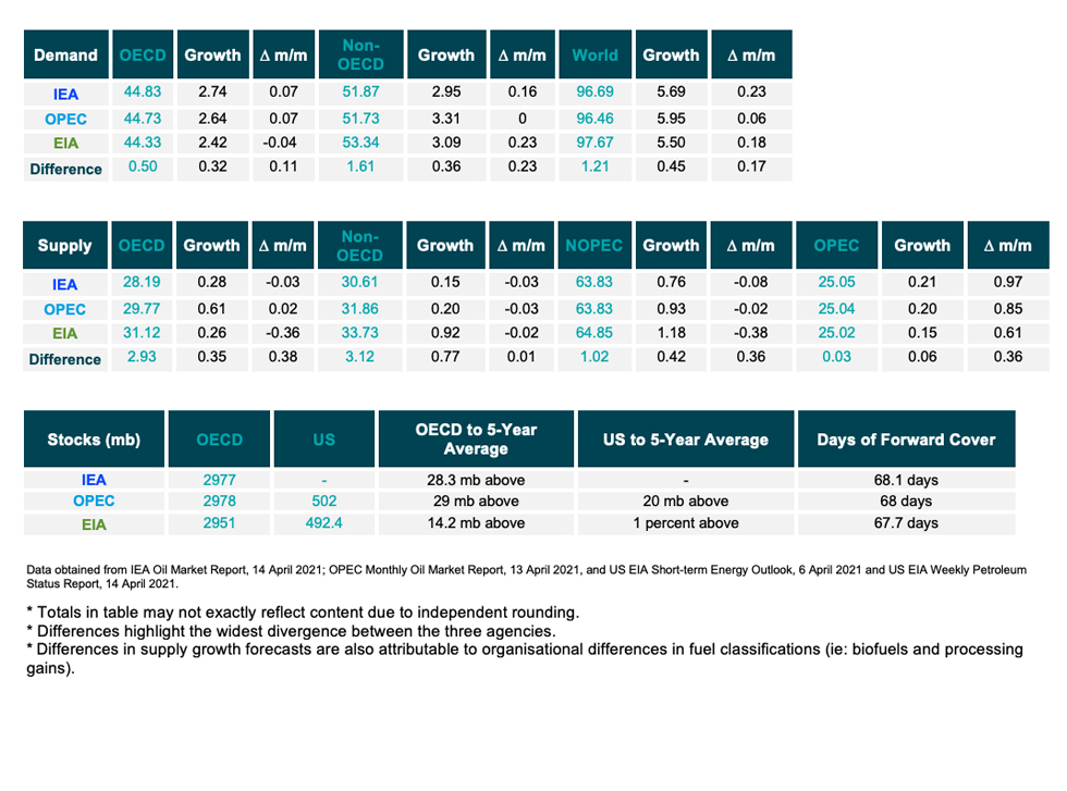 Table: Snapshot of demand, supply and stocks