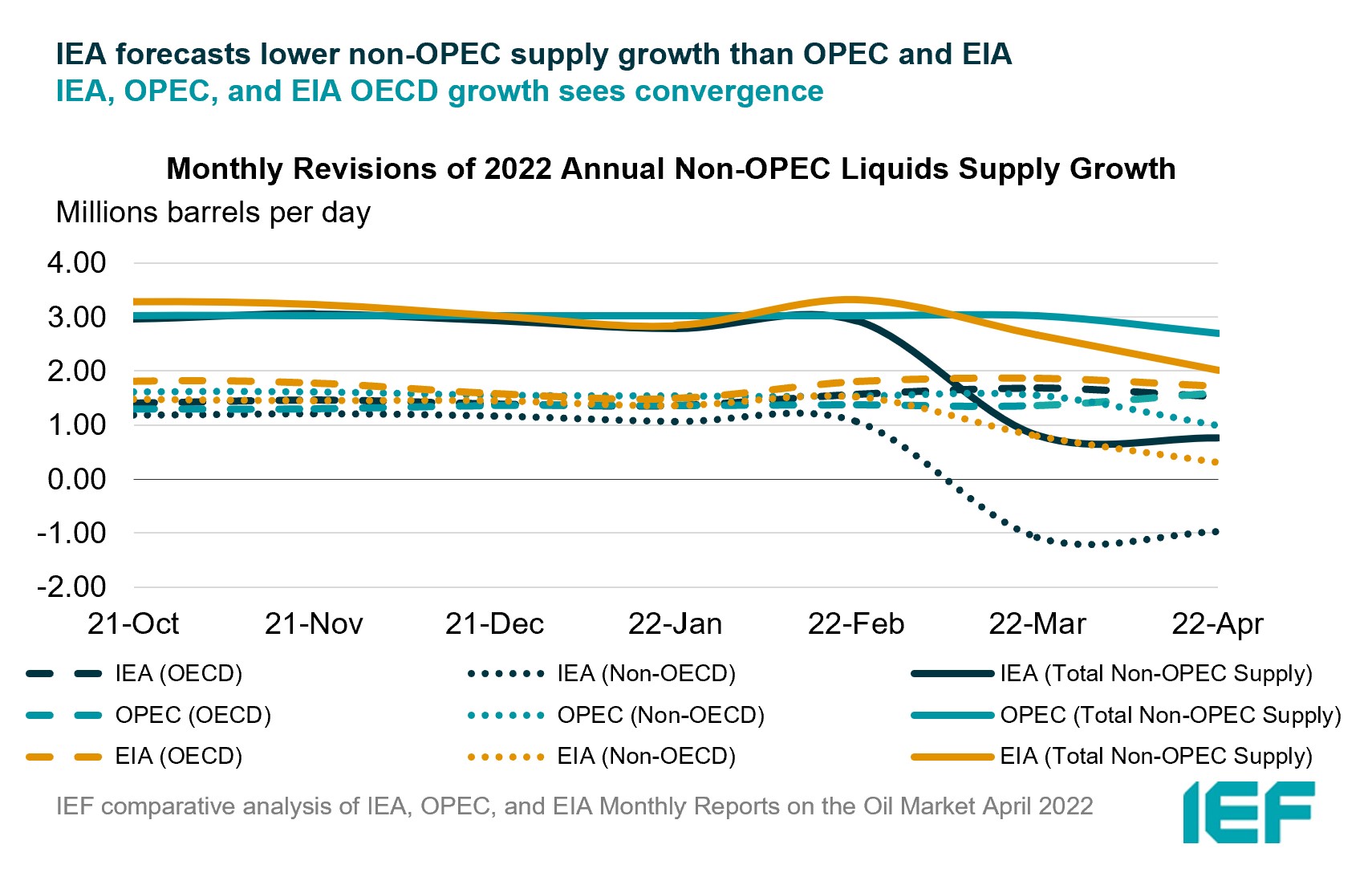 Chart: Monthly Revisions of Annual Non-OPEC Liquids Supplies Estimates