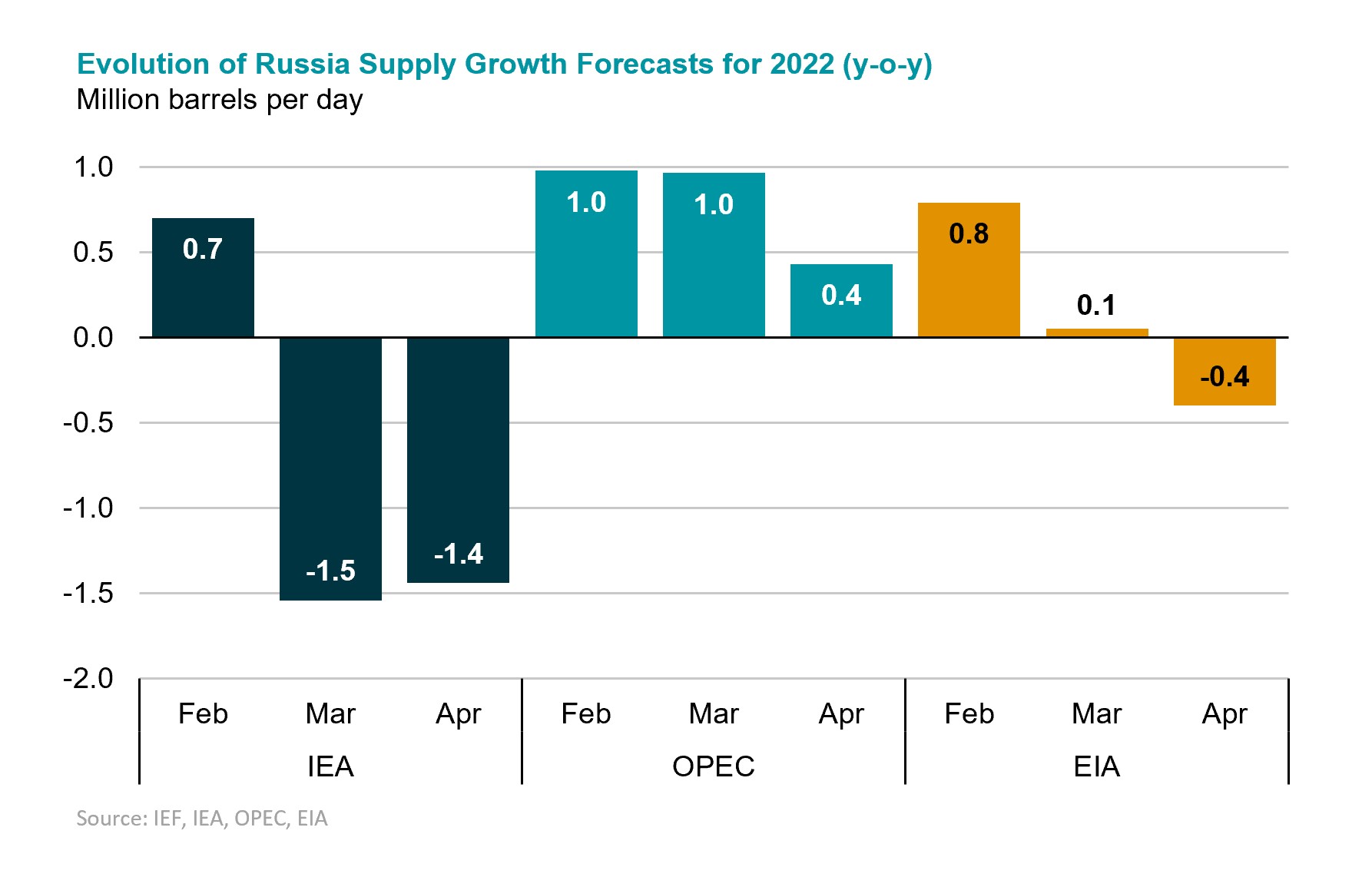 Chart: Russian Demand Growth (m-o-m comparison)