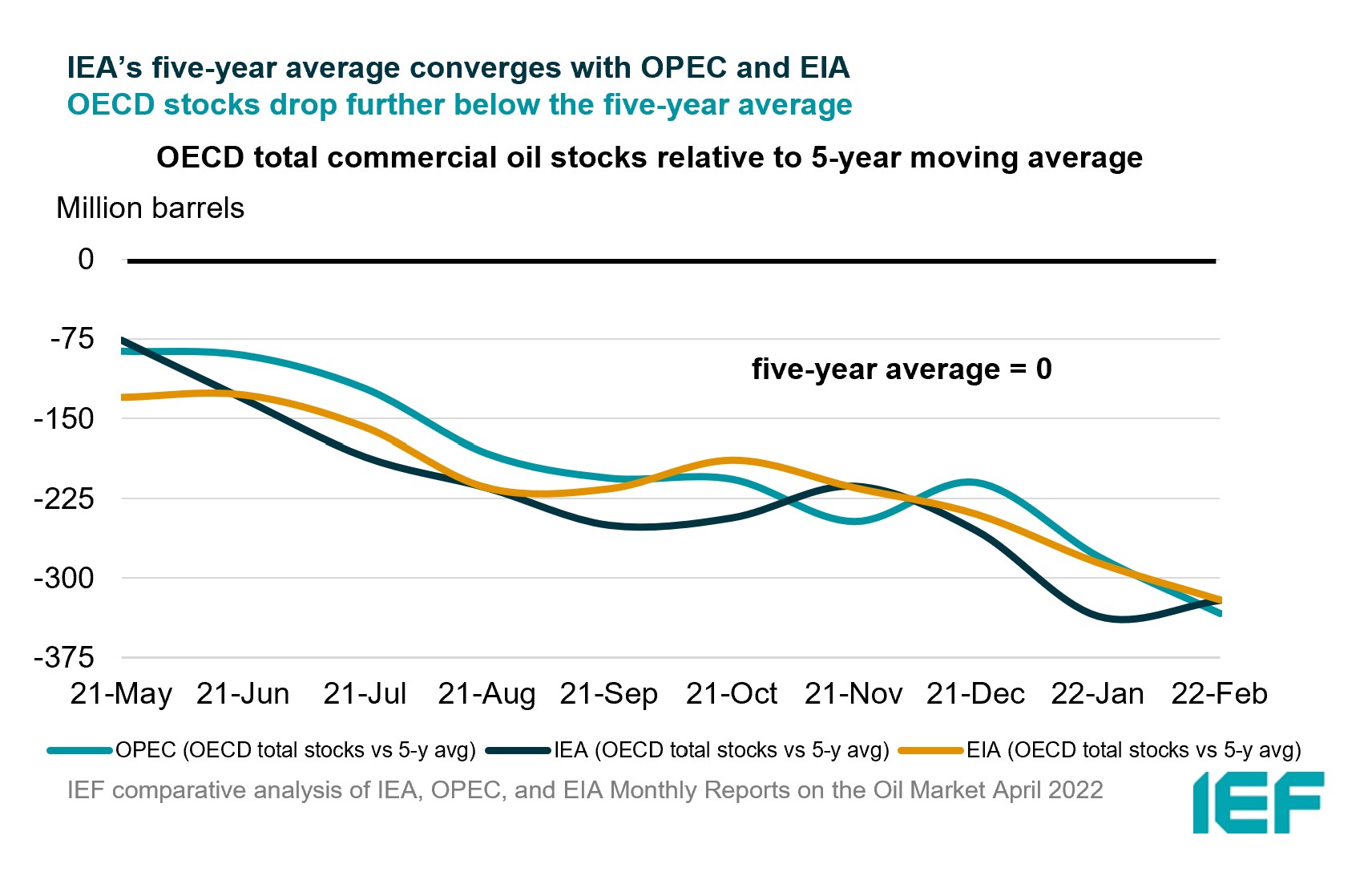 Chart: Monthly Estimates of OECD Total Commercial Oil Stocks