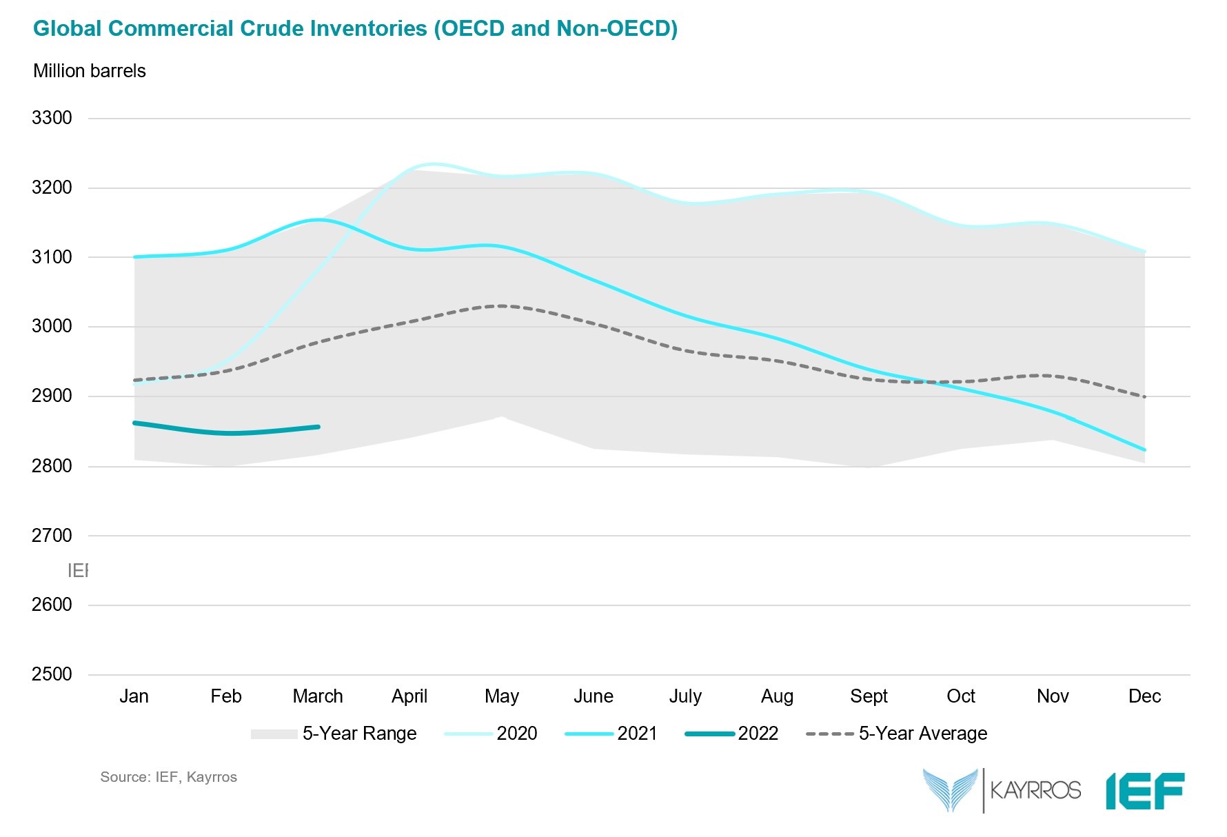 Chart: Global Commercial Crude Inventories (OECD and Non-OECD)