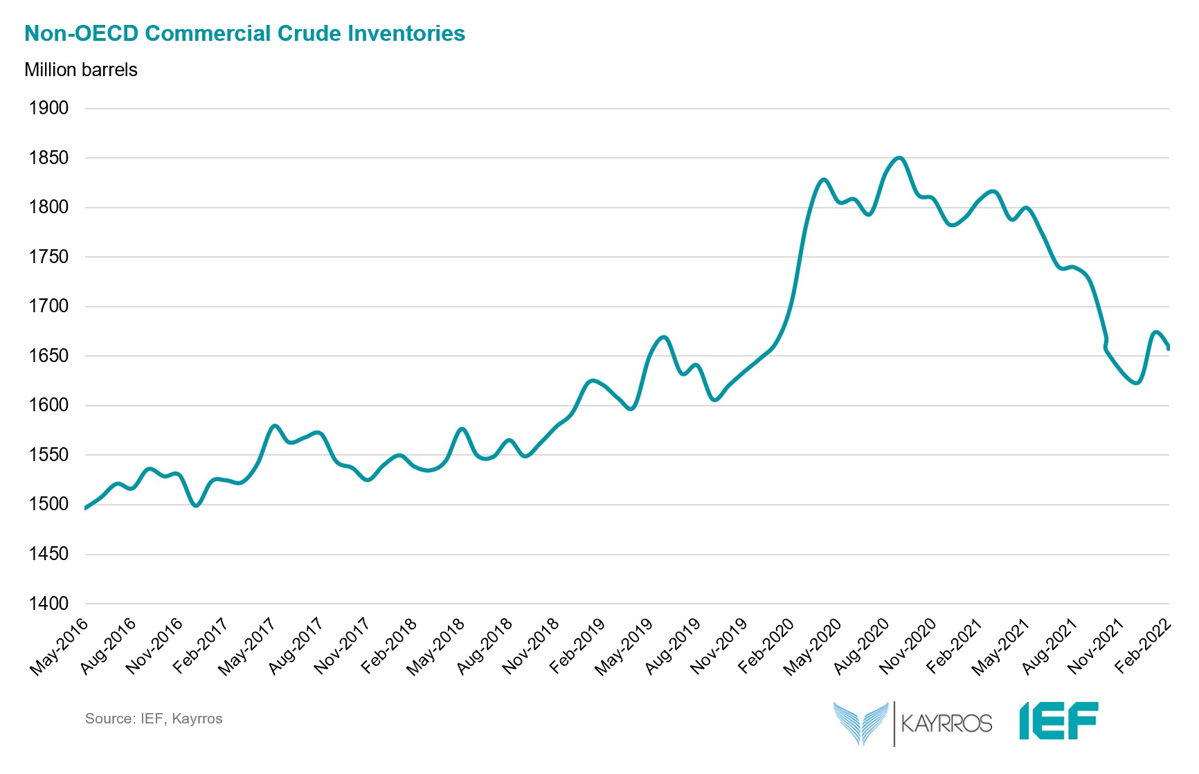 Chart: Non-OECD Commercial Crude Inventories