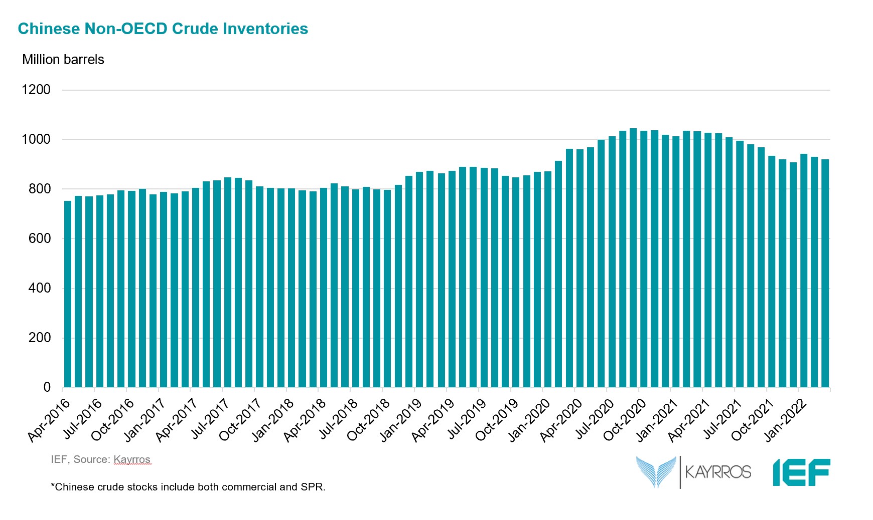 Chart: Chinese Non-OECD Crude Inventories