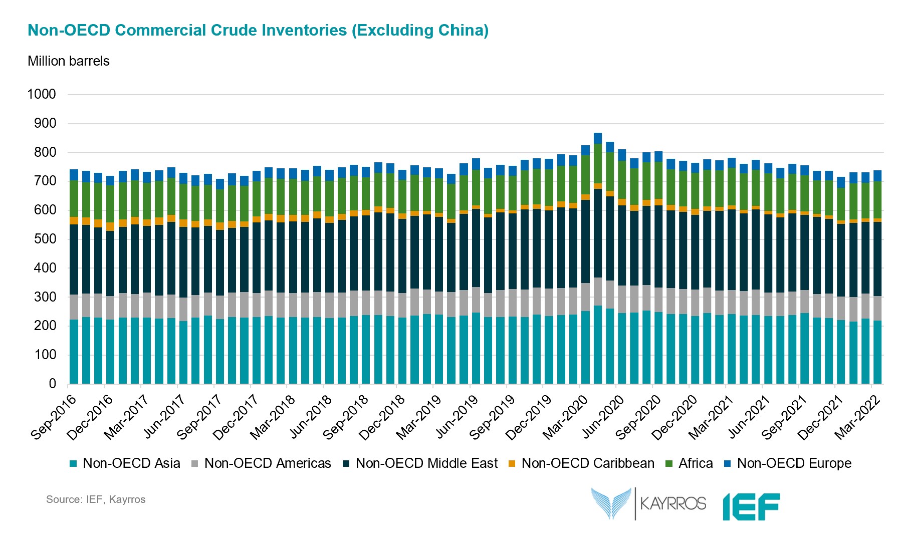 Chart: Non-OECD Commercial Crude Inventories (Excluding China)