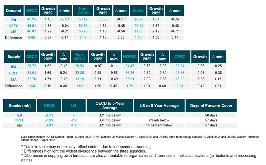 Table: Snapshot of demand, supply and stocks