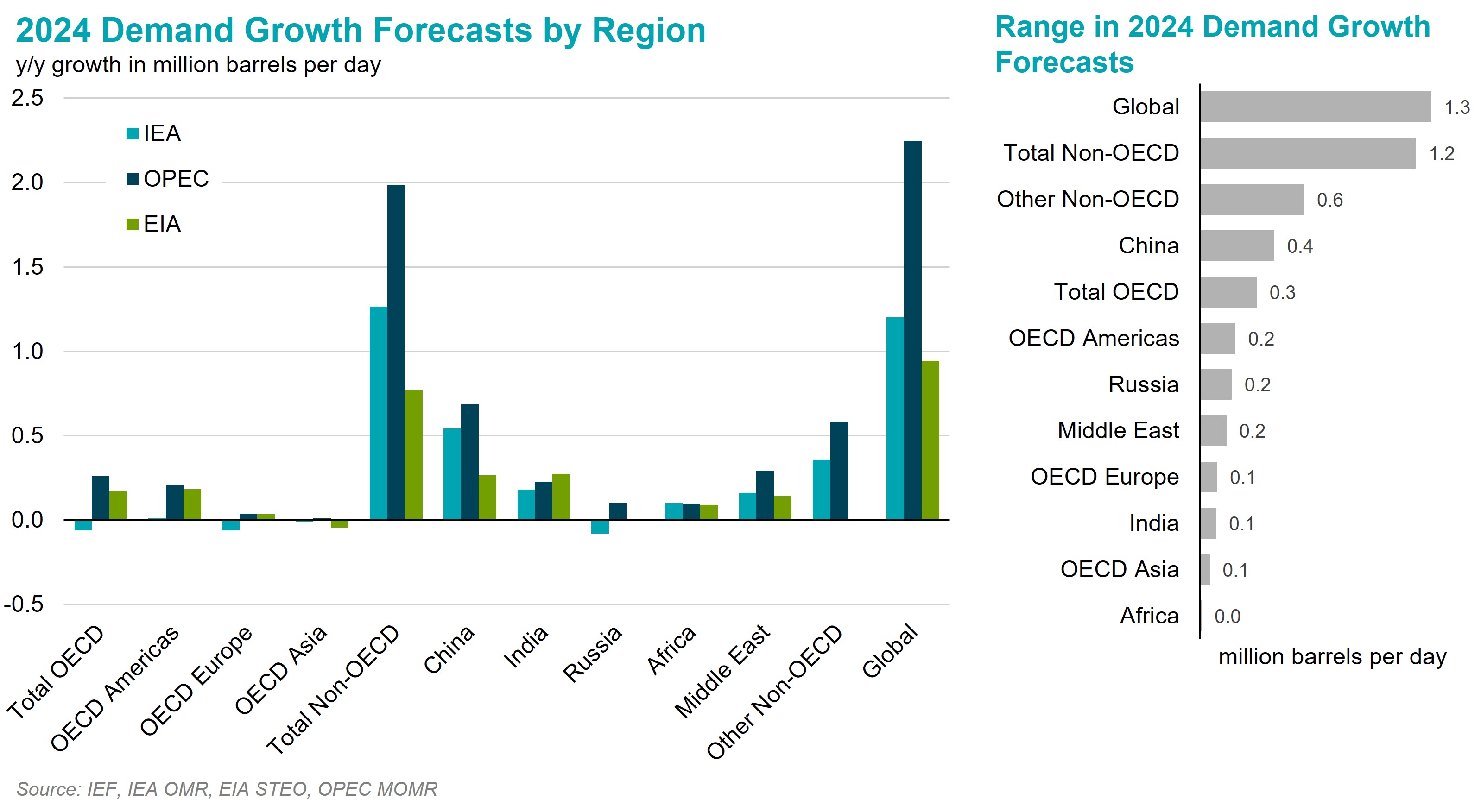 Chart: 2024 Demand Growth Forecast