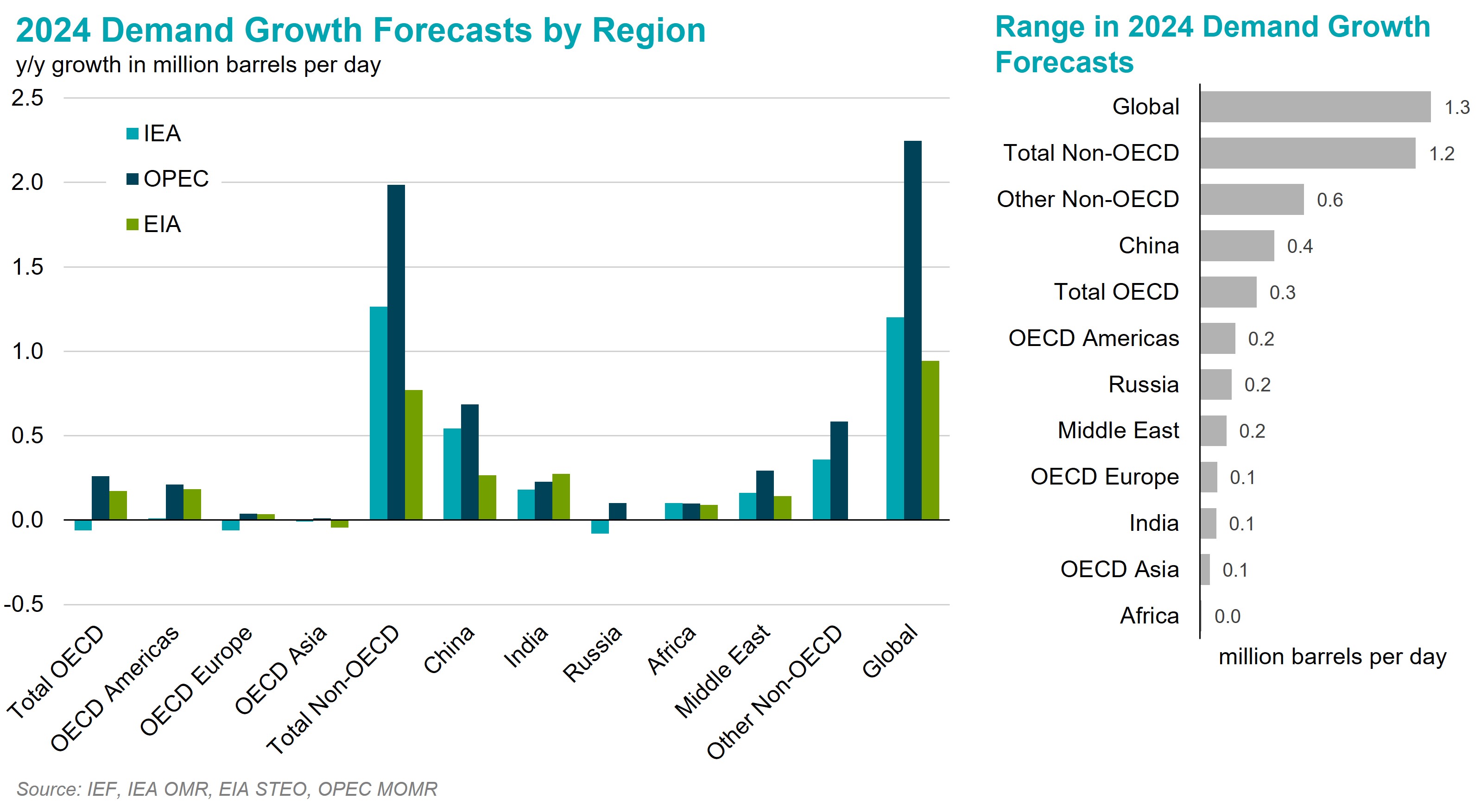 Chart: 2024 Demand Growth Forecast