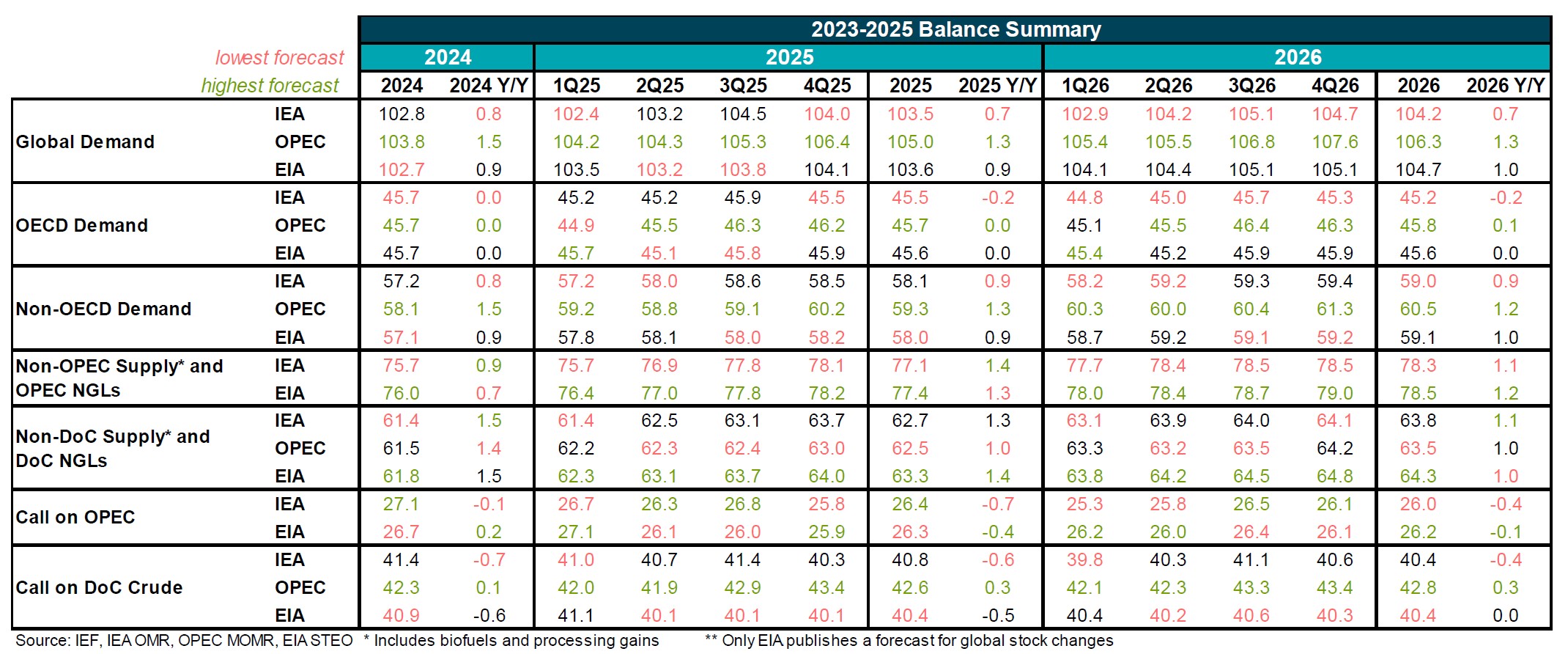 Table: 2024 Balance Summary