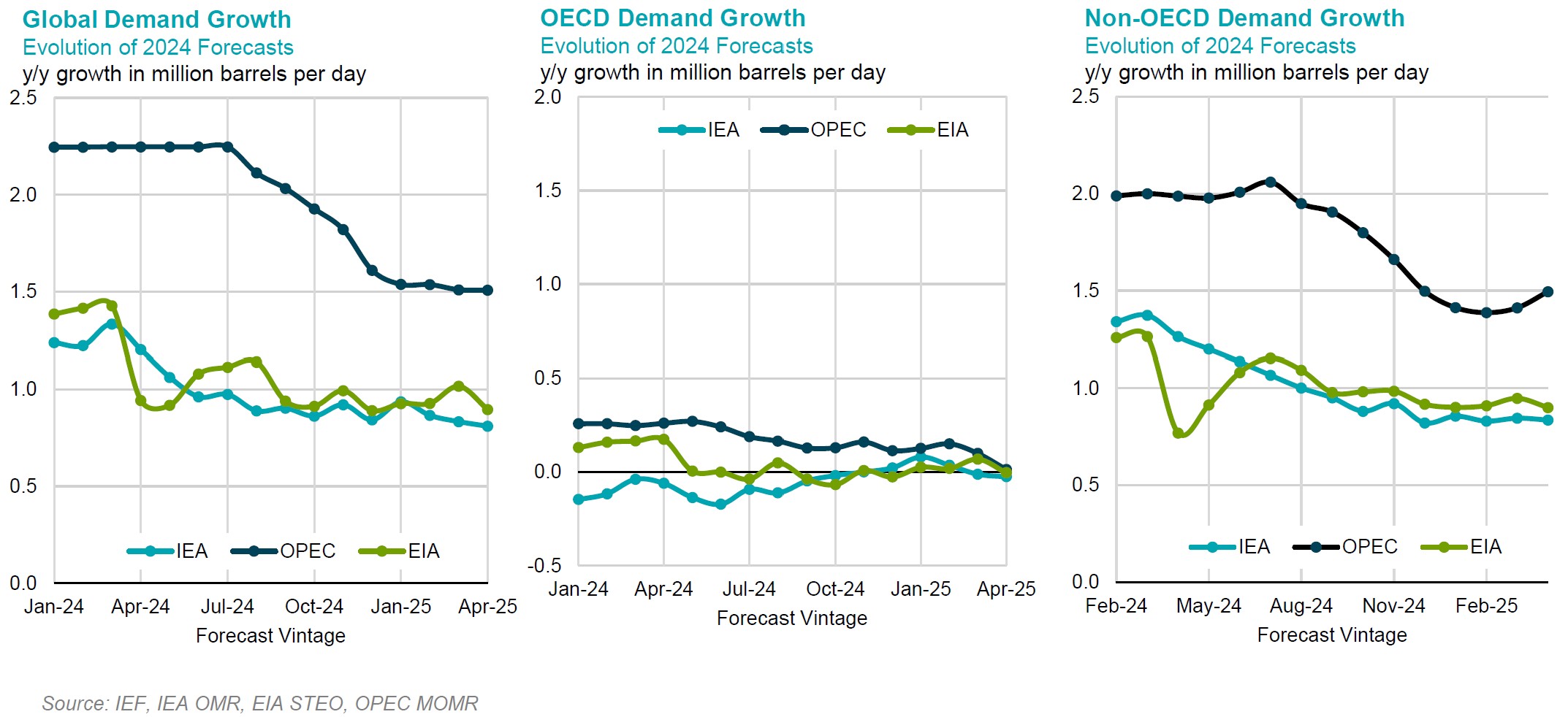 Chart: Demand Growth