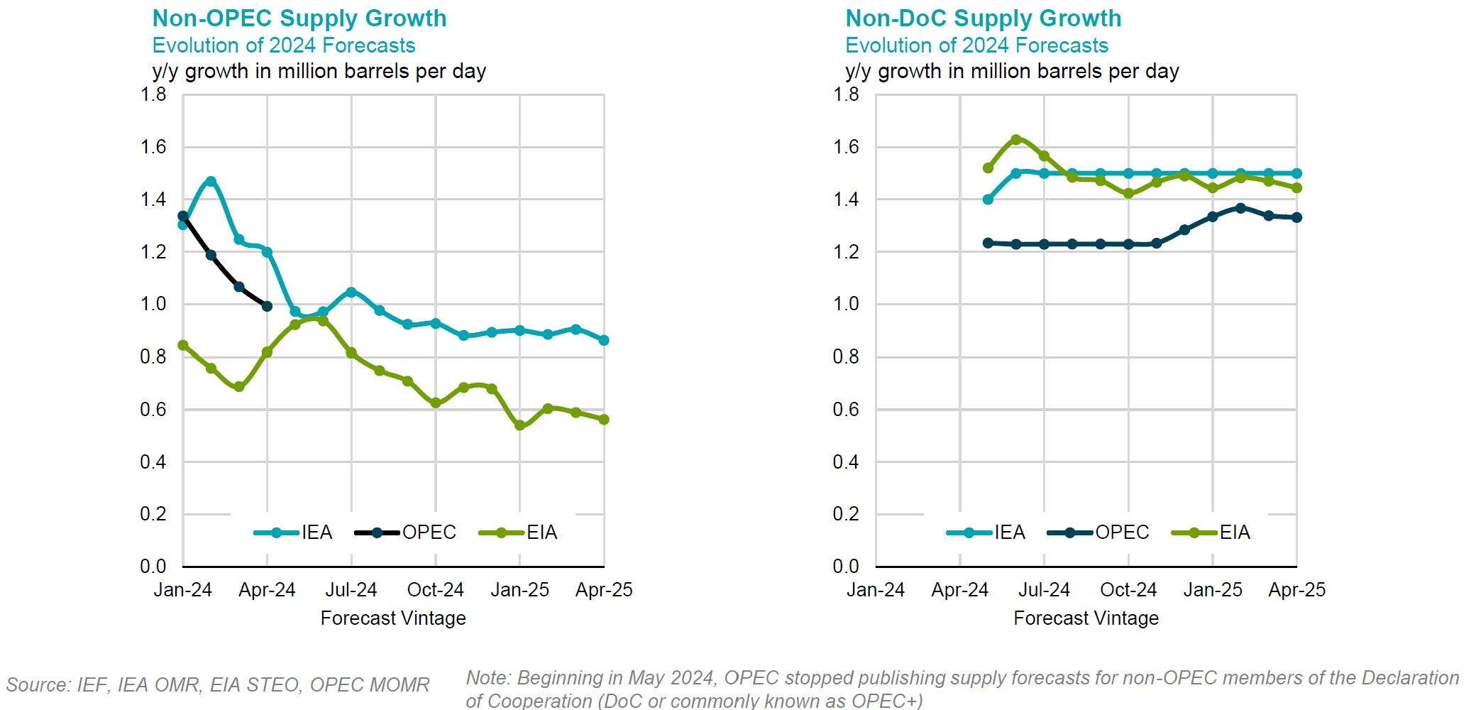 Chart: Non-OPEC Supply Growth