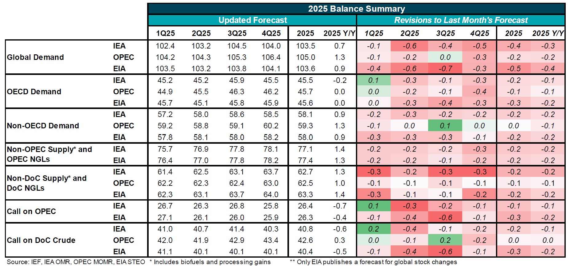Table: 2025 Balance Summary