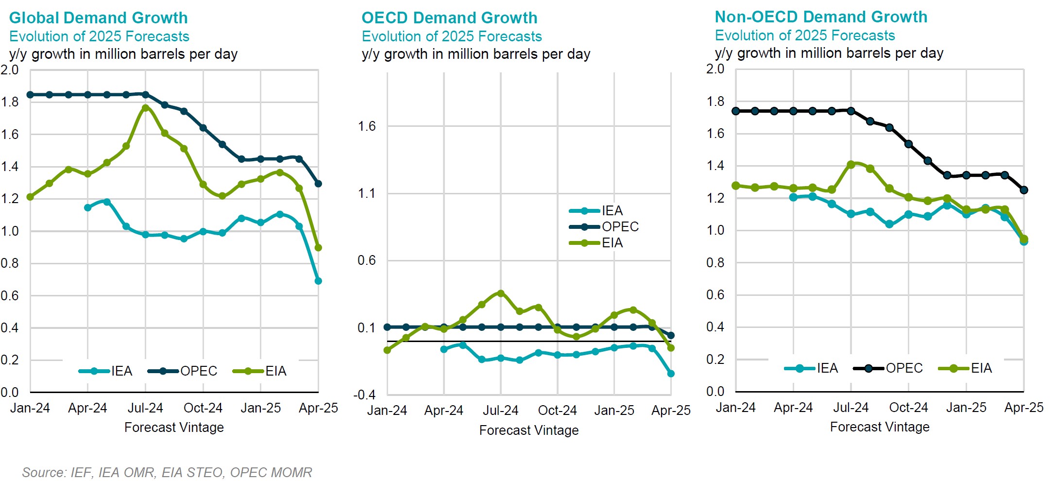 Chart: Demand Growth
