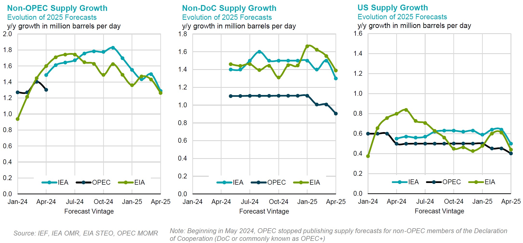 Chart: Non-OPEC Supply Growth