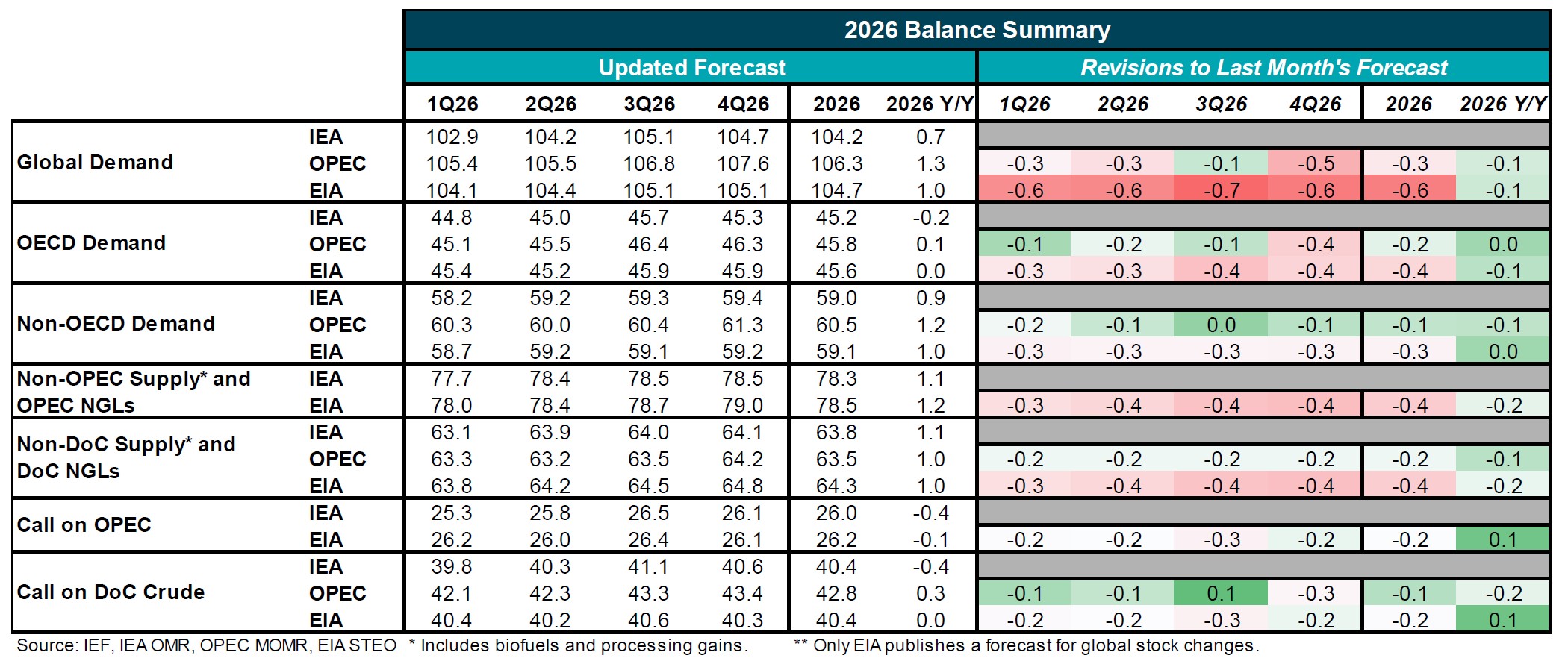 Table: 2025 Balance Summary