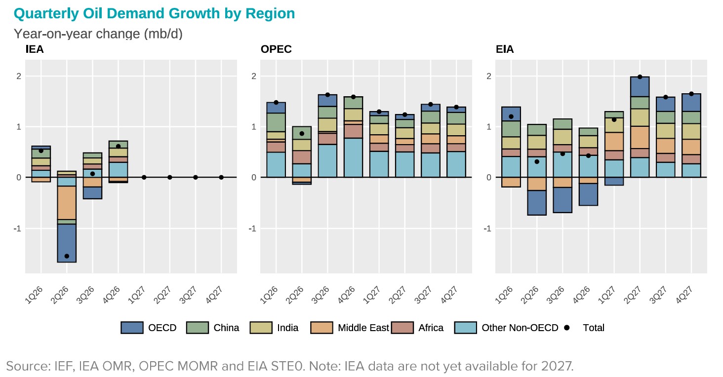 Chart: Quarterly Oil Deman Growth By Region
