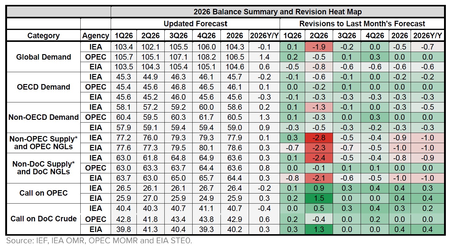 Table: Balance Summary and Revisions Heat Map