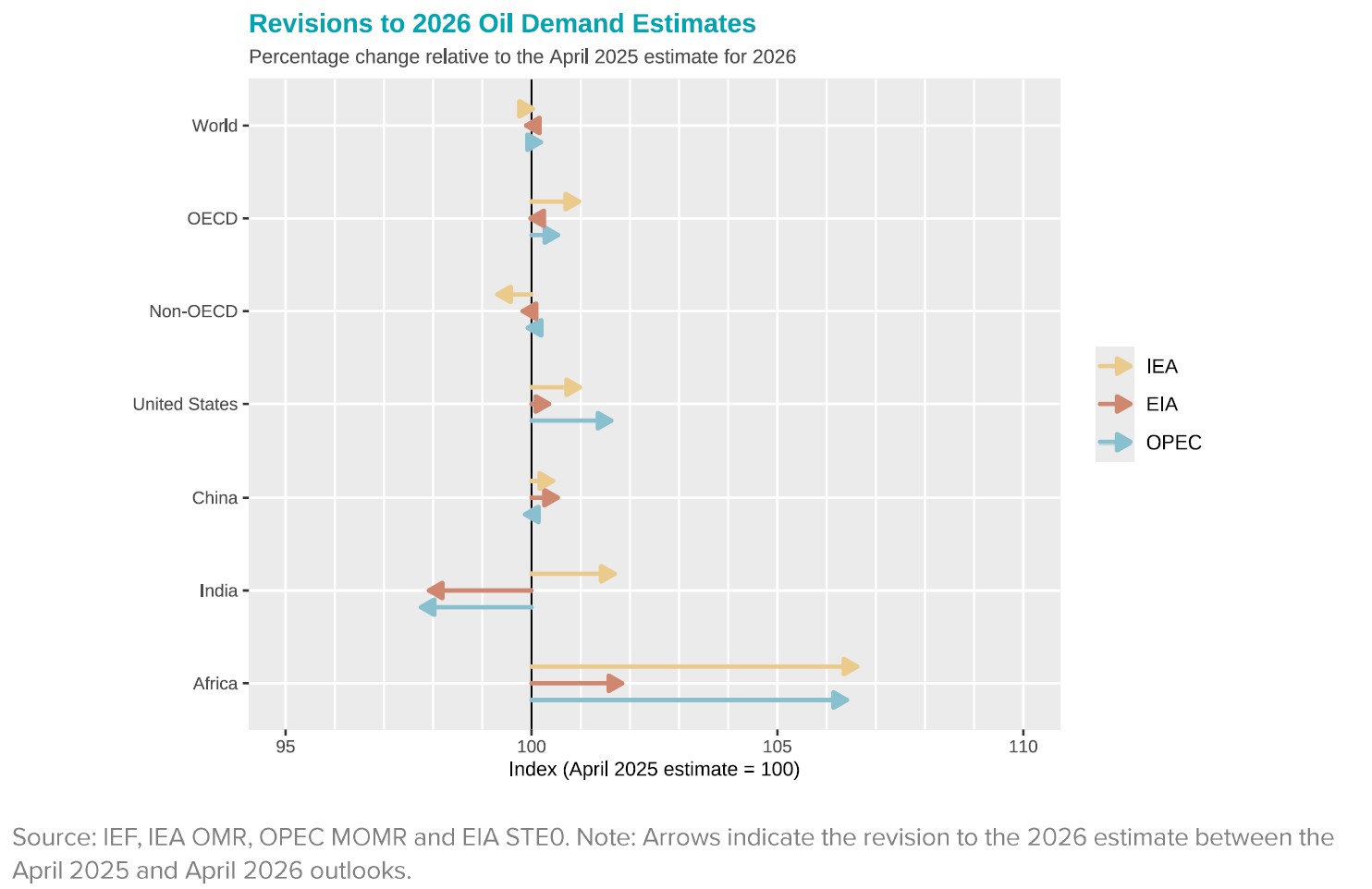 Chart: Revisions to Oil Demand Estimates