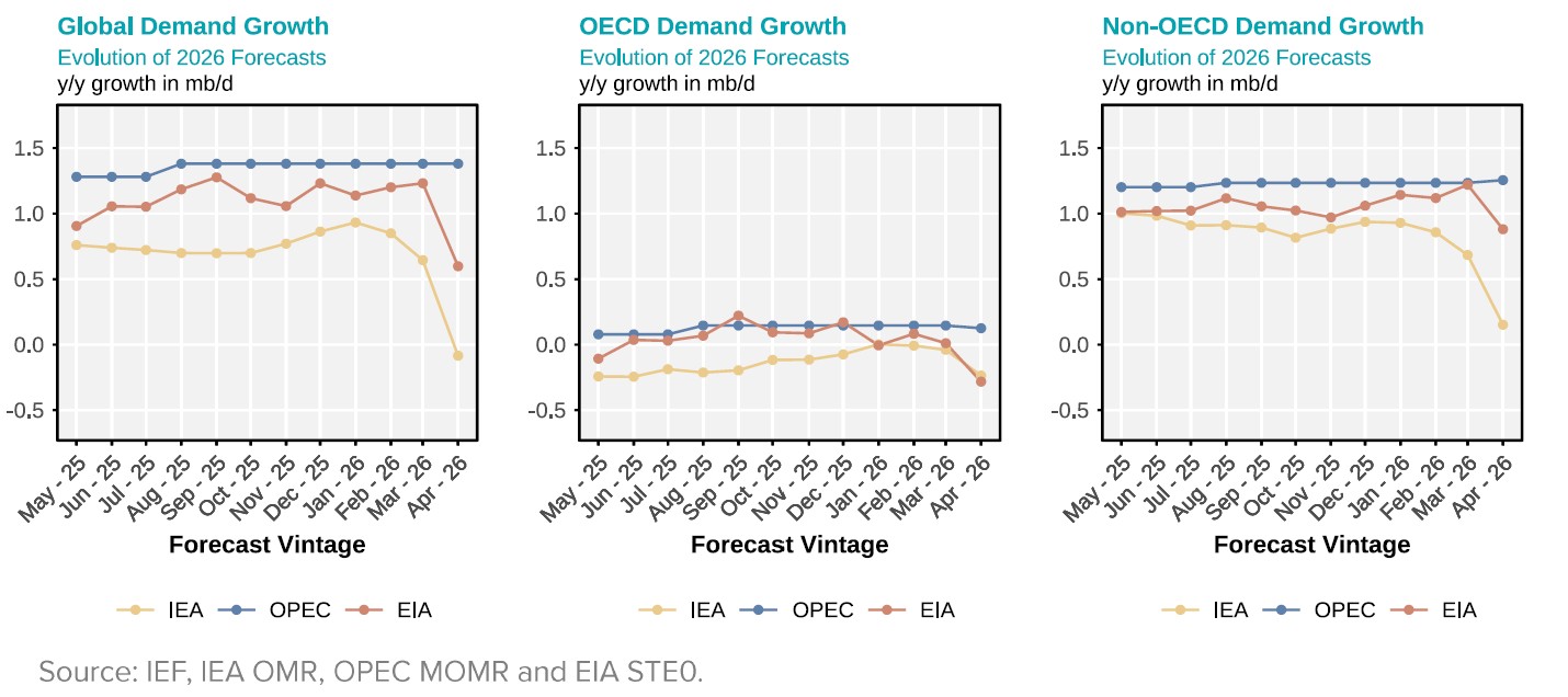 Chart: Demand Growth