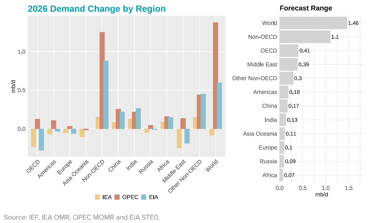 Chart: Demand Change by Region