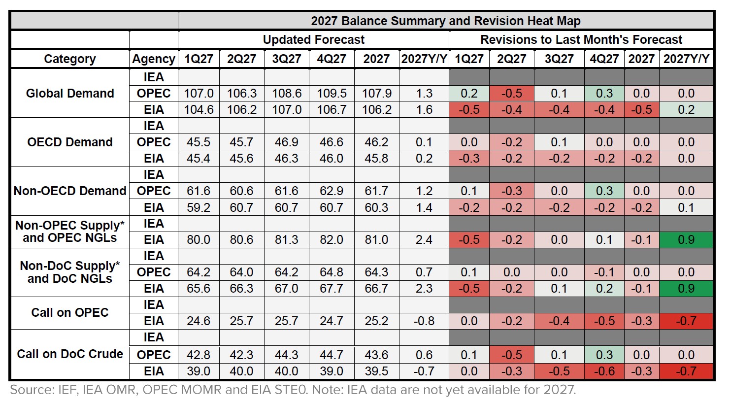 Table: Balance Summary
