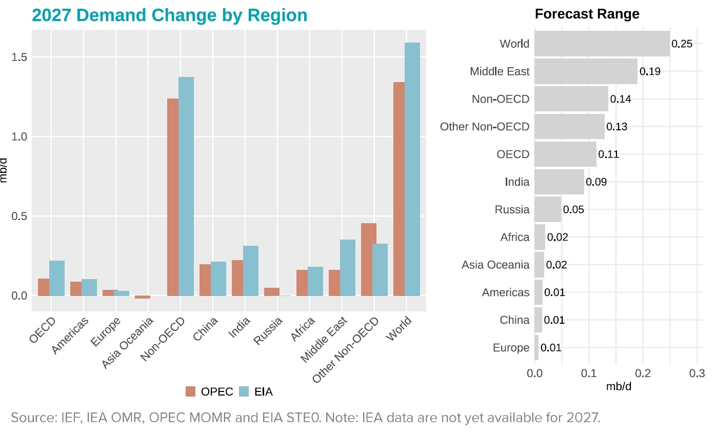 Chart: Demand Change by Region