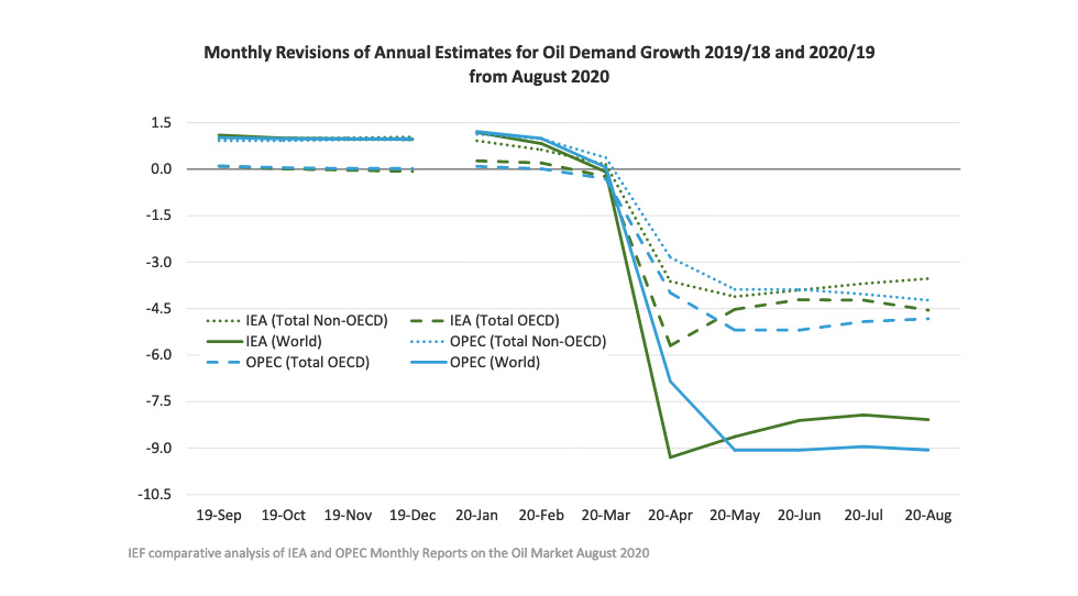 Chart: Monthly Revisions of Annual Estimates for Oil Demand Growth 2019/18 and 2020/19 from August 2020