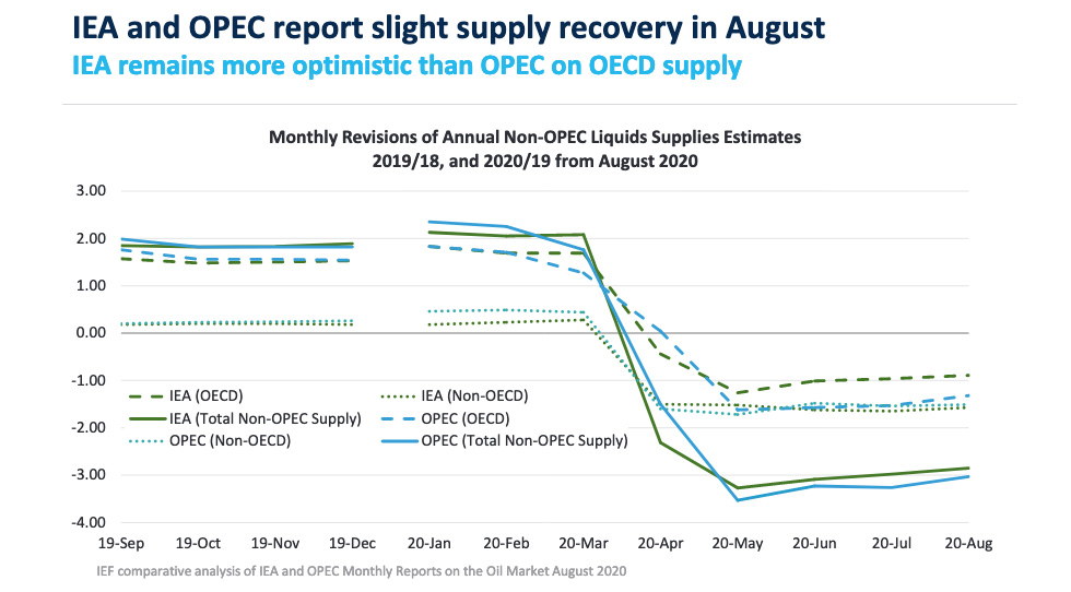 Chart: Monthly Revisions of Annual Non-OPEC Liquids Supplies Estimates 2019/18, and 2020/19 from August 2020